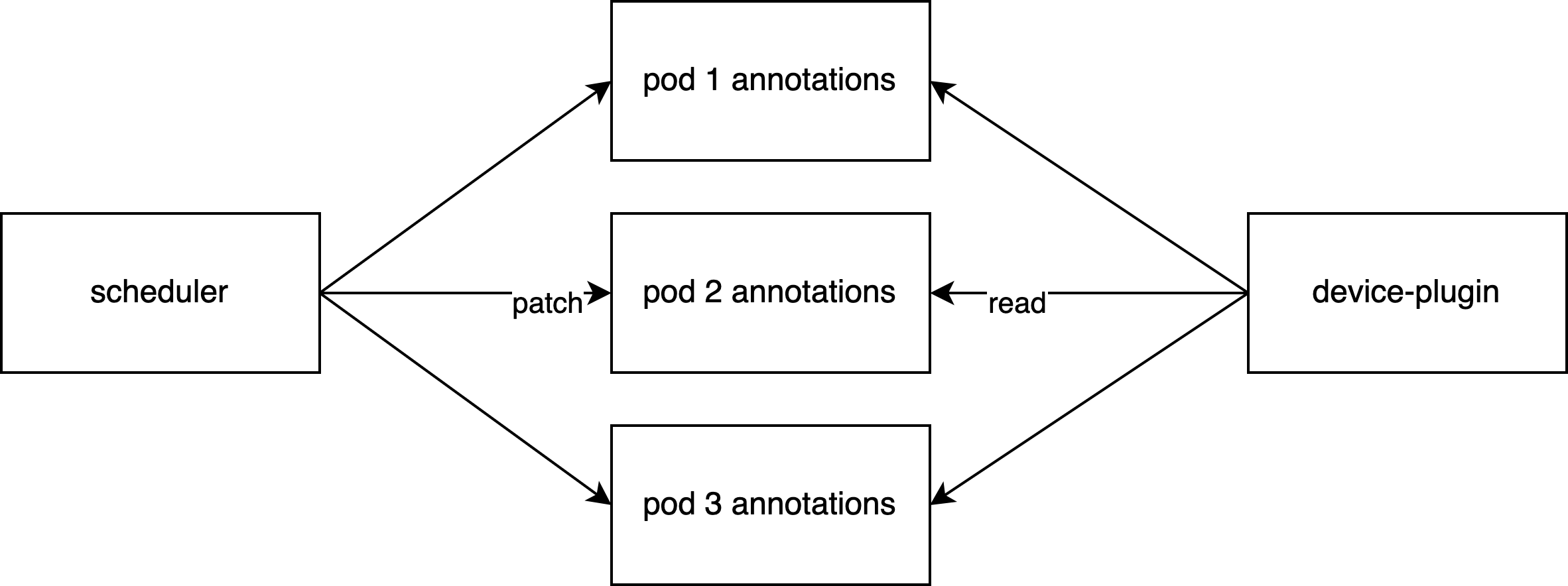 HAMi task dispatch flow diagram